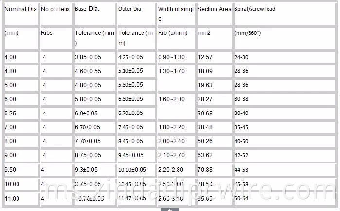 Pc Wire Specification